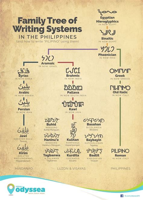 first filipino alphabet|Baybayin, Kurdita, at iba pa: Origins and significance of native.